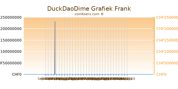DuckDaoDime Grafiek 6 Maanden