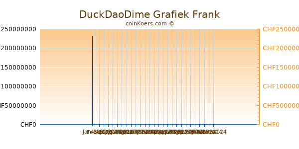 DuckDaoDime Grafiek 3 Maanden
