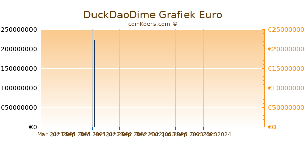 DuckDaoDime Grafiek 1 Jaar