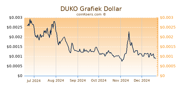 DUKO Grafiek 6 Maanden