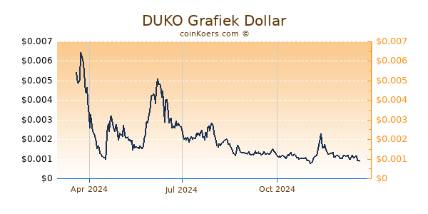 DUKO Grafiek 1 Jaar