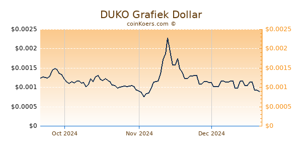 DUKO Chart 3 Monate