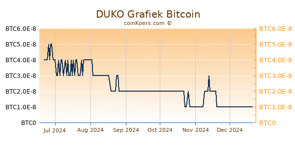 DUKO Grafiek 6 Maanden