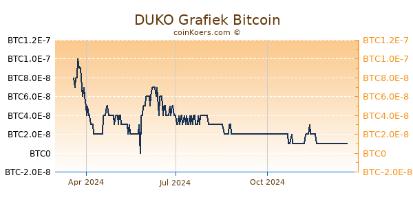 DUKO Grafiek 1 Jaar