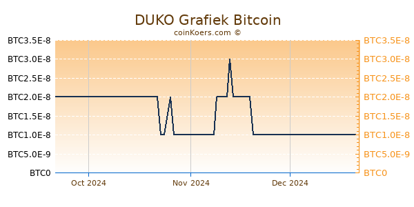 DUKO Grafiek 3 Maanden