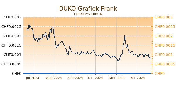 DUKO Grafiek 6 Maanden