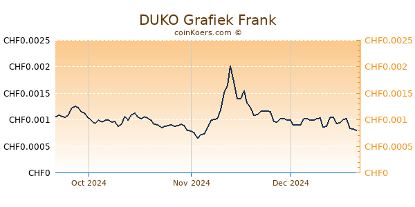 DUKO Grafiek 3 Maanden