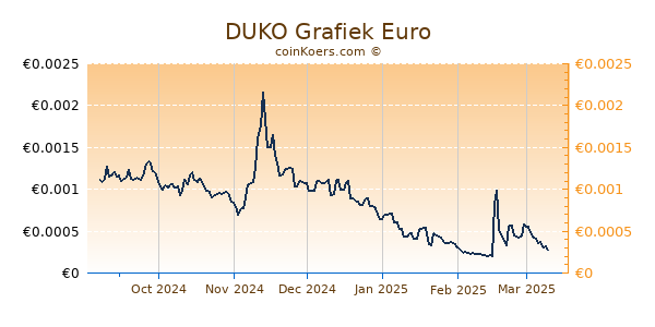 DUKO Grafiek 6 Maanden