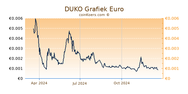 DUKO Grafiek 1 Jaar