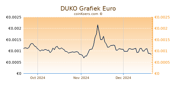 DUKO Grafiek 3 Maanden