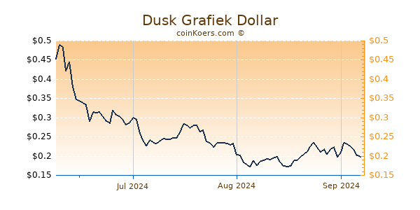 Dusk Chart 3 Monate