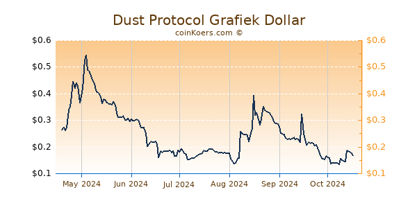 Dust Protocol Grafiek 6 Maanden