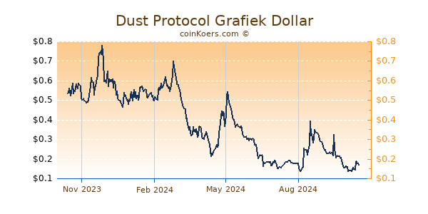 Dust Protocol Grafiek 1 Jaar