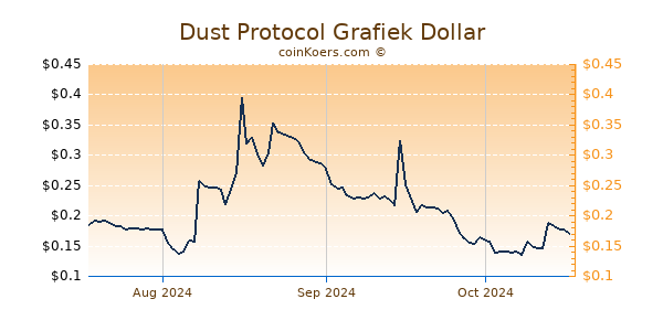 Dust Protocol Chart 3 Monate