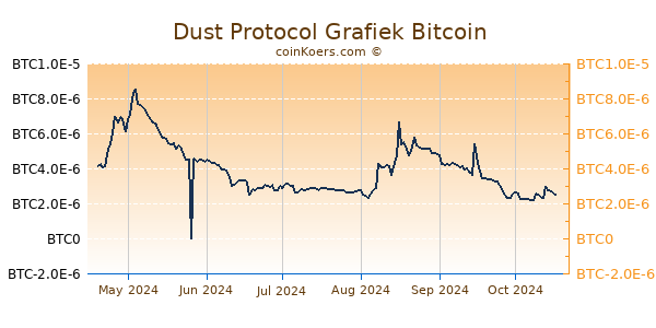 Dust Protocol Grafiek 6 Maanden