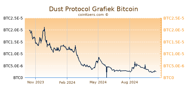 Dust Protocol Grafiek 1 Jaar