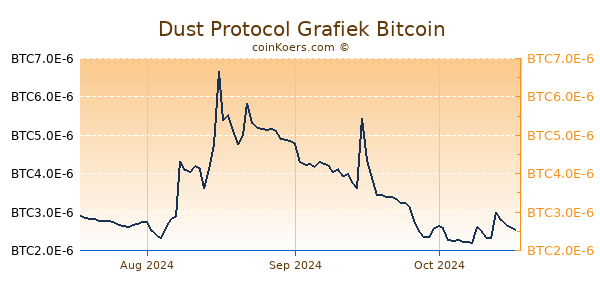 Dust Protocol Grafiek 3 Maanden