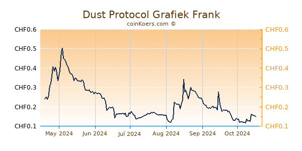 Dust Protocol Grafiek 6 Maanden