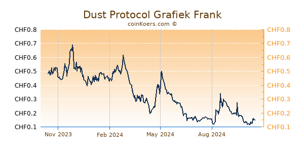 Dust Protocol Grafiek 1 Jaar