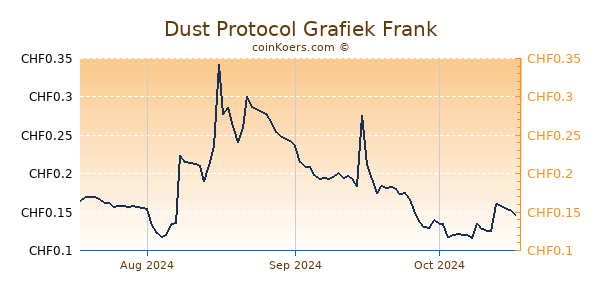 Dust Protocol Grafiek 3 Maanden