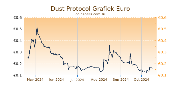 Dust Protocol Grafiek 6 Maanden