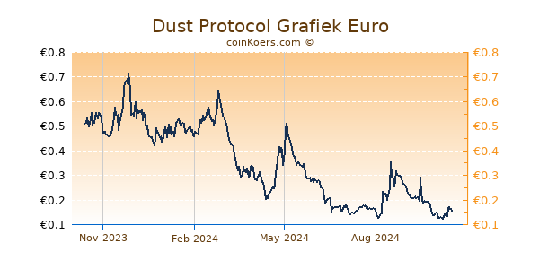 Dust Protocol Grafiek 1 Jaar