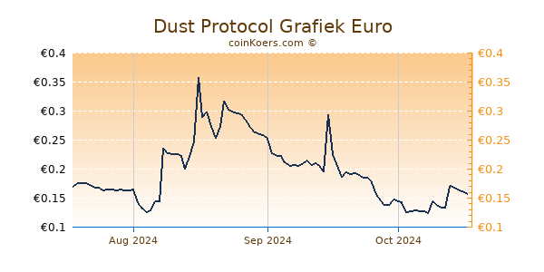 Dust Protocol Grafiek 3 Maanden