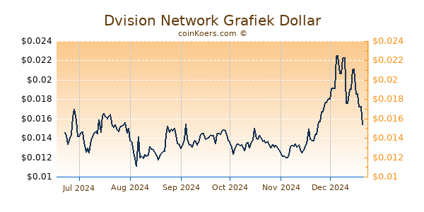 Dvision Network Grafiek 6 Maanden