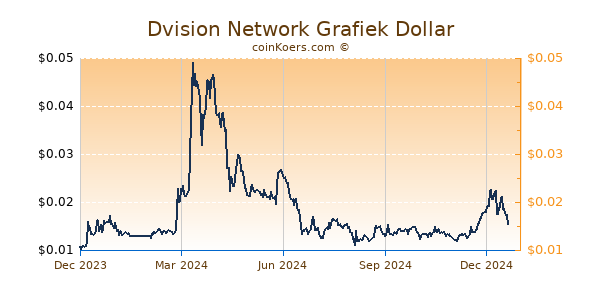 Dvision Network Grafiek 1 Jaar