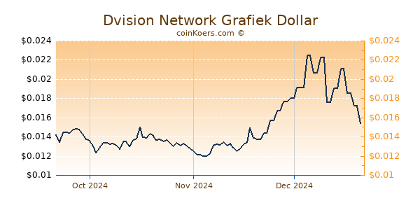 Dvision Network Chart 3 Monate