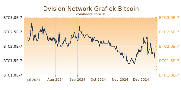 Dvision Network Grafiek 6 Maanden