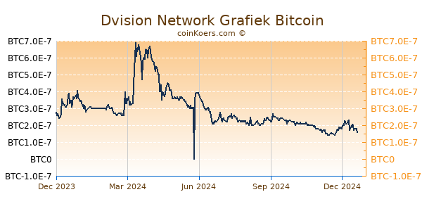 Dvision Network Grafiek 1 Jaar