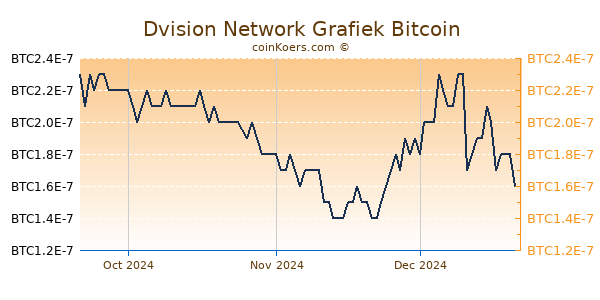 Dvision Network Grafiek 3 Maanden