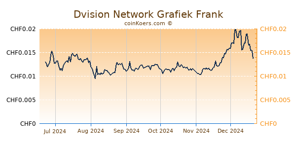 Dvision Network Grafiek 6 Maanden