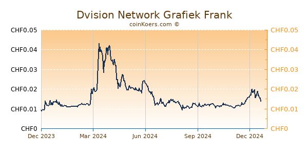 Dvision Network Grafiek 1 Jaar