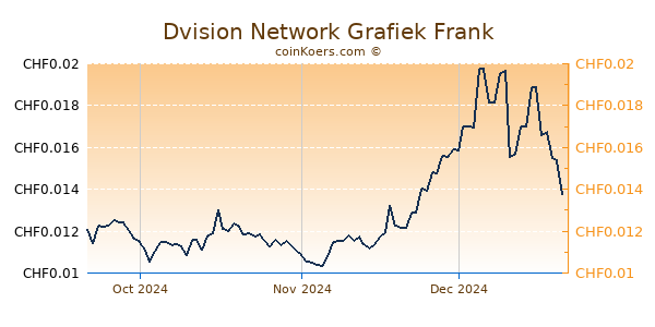 Dvision Network Grafiek 3 Maanden