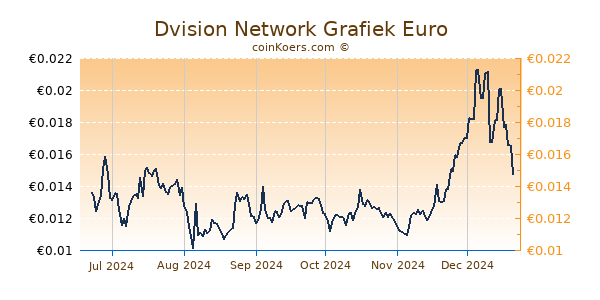 Dvision Network Grafiek 6 Maanden