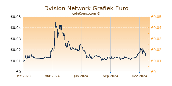 Dvision Network Grafiek 1 Jaar