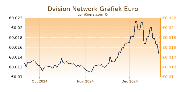 Dvision Network Grafiek 3 Maanden