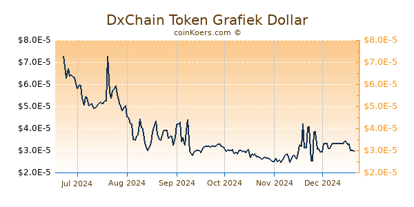 DxChain Token Grafiek 6 Maanden