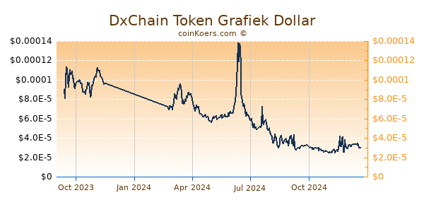 DxChain Token Grafiek 1 Jaar