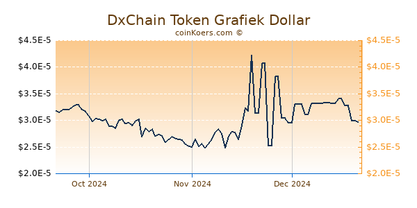 DxChain Token Chart 3 Monate