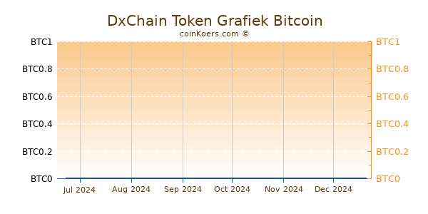 DxChain Token Grafiek 6 Maanden