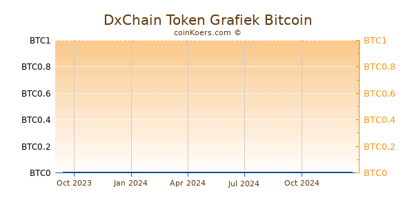 DxChain Token Grafiek 1 Jaar