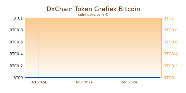 DxChain Token Grafiek 3 Maanden