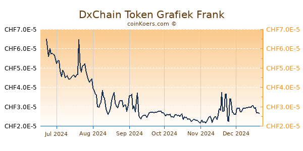 DxChain Token Grafiek 6 Maanden