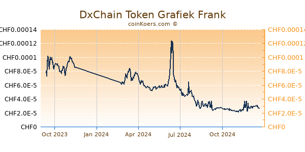 DxChain Token Grafiek 1 Jaar