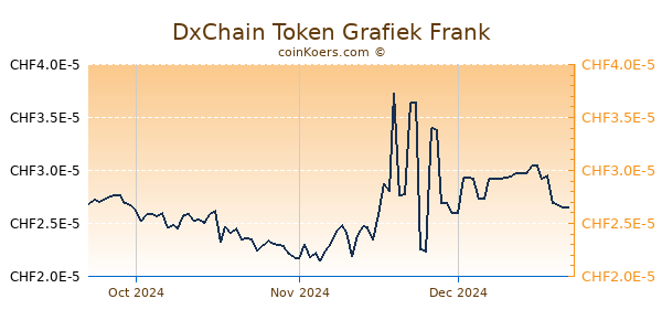 DxChain Token Grafiek 3 Maanden