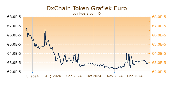 DxChain Token Grafiek 6 Maanden