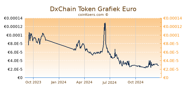 DxChain Token Grafiek 1 Jaar